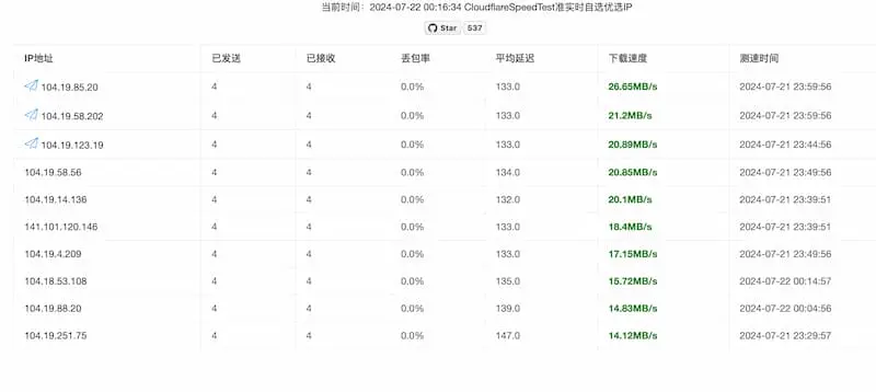 cf-speed-dns｜Cloudflare CDN 最优 IP-资源宝库