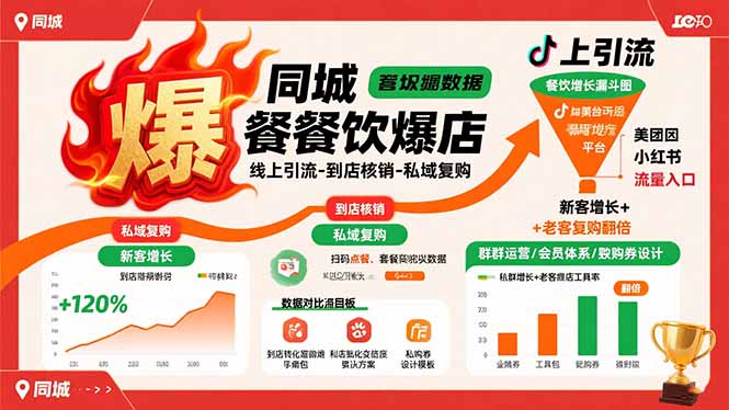 同城餐饮爆店课:线上引流-到店核销-私域复购,新客增长+老客复购翻倍目标-资源宝库