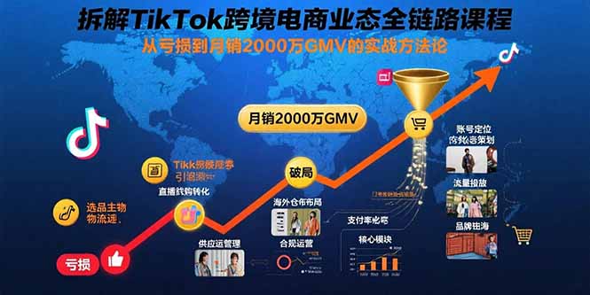 拆解TikTok跨境电商业态全链路课程:从亏损到月销2000万GMV的实战方法论-资源宝库