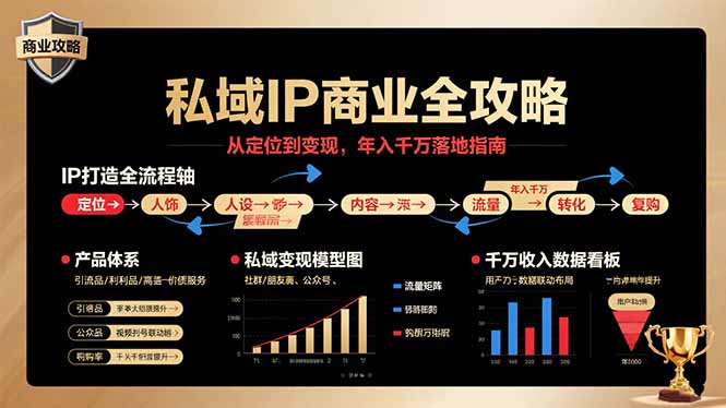 私域IP商业全攻略，从定位到变现，年入千万落地指南-资源宝库