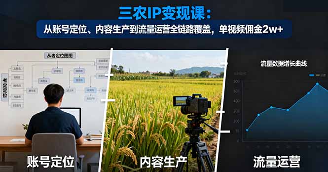 三农IP变现课:从账号定位、内容生产到流量运营全链路覆盖,单视频佣金2w+-资源宝库