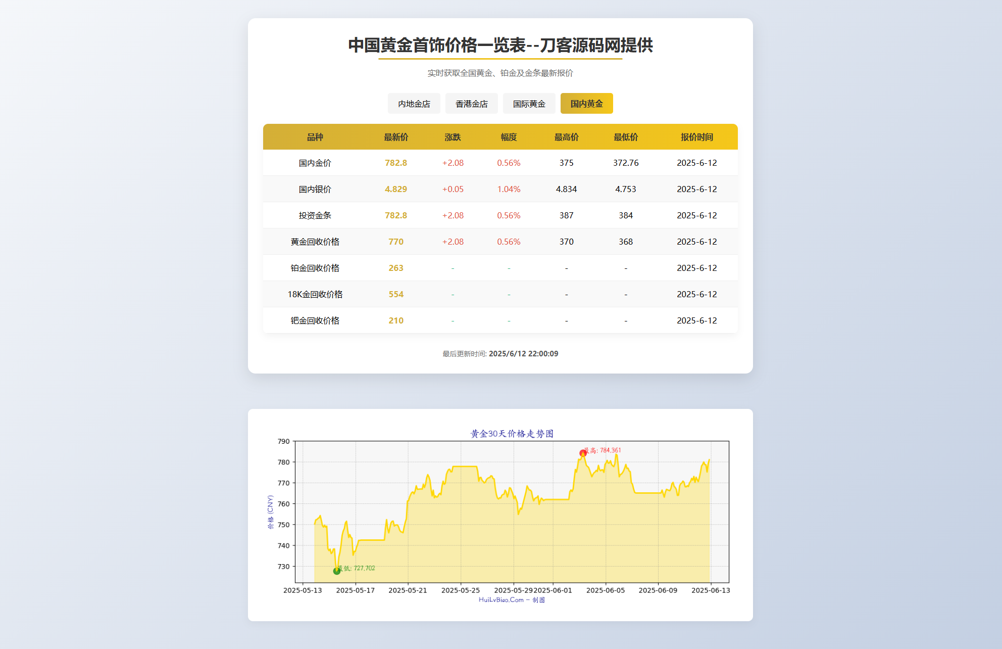 黄金首饰价格查询系统源码/已对接数据接口 贵金属价格查询API源码-资源宝库